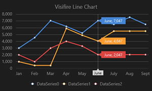 Visifire Charts Wpf